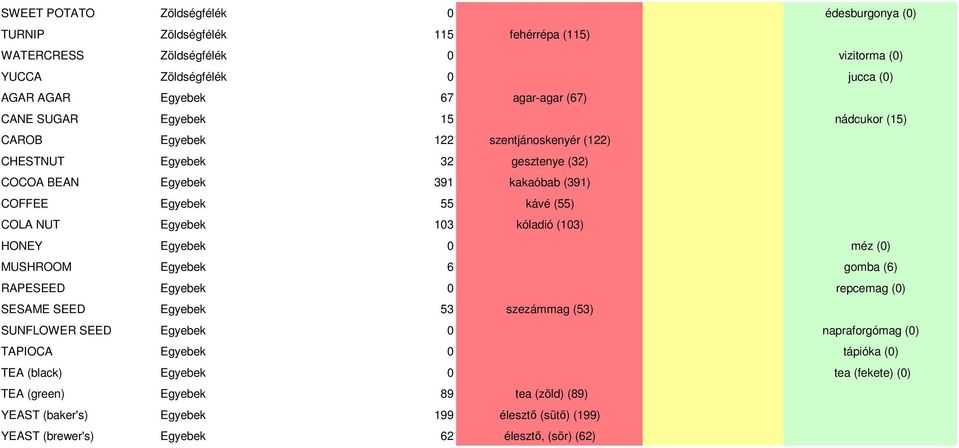 Egyebek 103 kóladió (103) HONEY Egyebek 0 méz (0) MUSHROOM Egyebek 6 gomba (6) RAPESEED Egyebek 0 repcemag (0) SESAME SEED Egyebek 53 szezámmag (53) SUNFLOWER SEED Egyebek 0 napraforgómag (0)