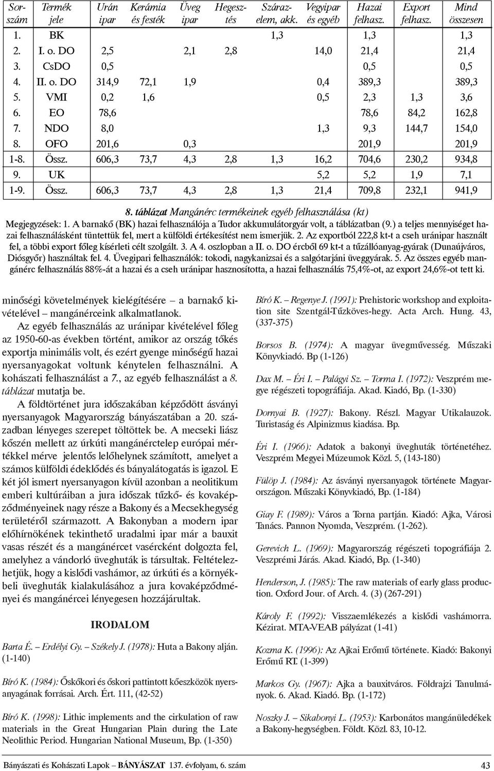 OFO 201,6 0,3 201,9 201,9 1-8. Össz. 606,3 73,7 4,3 2,8 1,3 16,2 704,6 230,2 934,8 9. UK 5,2 5,2 1,9 7,1 1-9. Össz. 606,3 73,7 4,3 2,8 1,3 21,4 709,8 232,1 941,9 8.