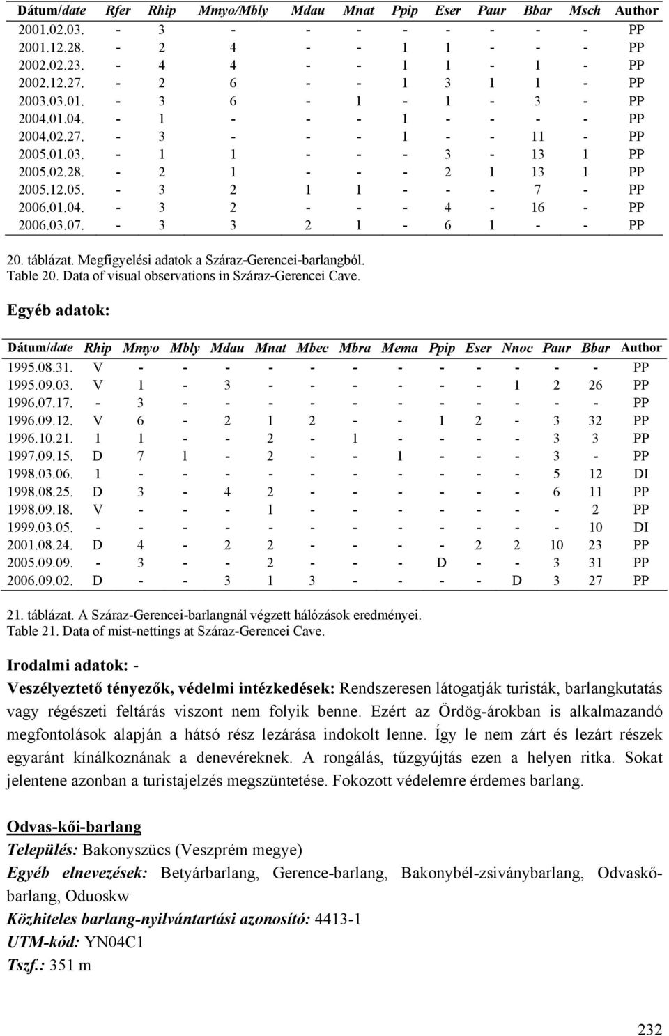 12.05. - 3 2 1 1 - - - 7 - PP 2006.01.04. - 3 2 - - - 4-16 - PP 2006.03.07. - 3 3 2 1-6 1 - - PP 20. táblázat. Megfigyelési adatok a Száraz-Gerencei-barlangból. Table 20.