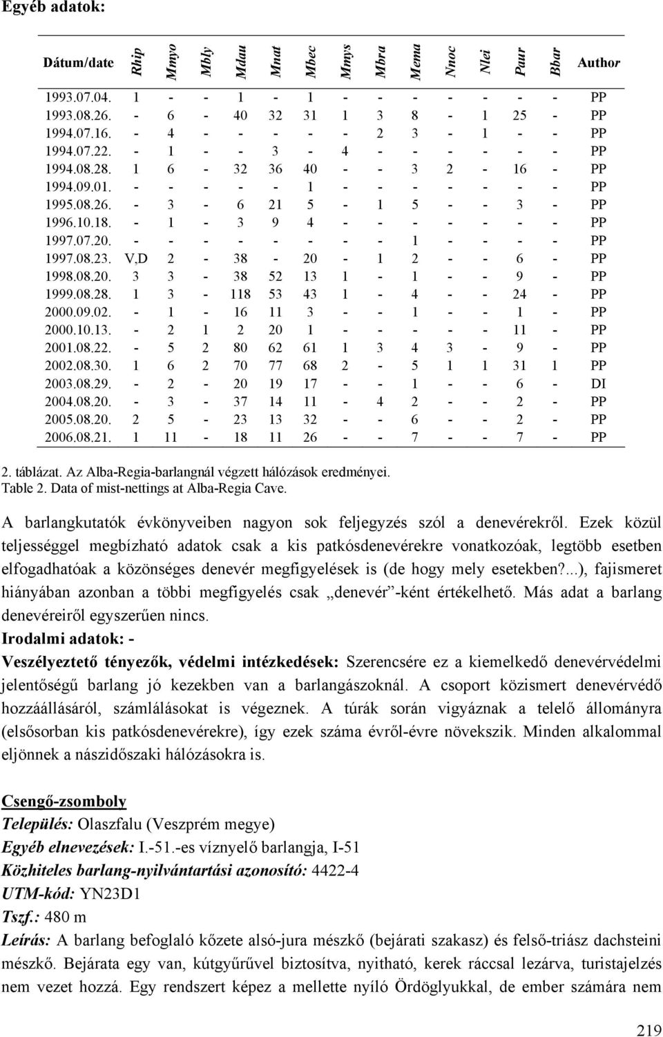 - 1-3 9 4 - - - - - - - PP 1997.07.20. - - - - - - - - 1 - - - - PP 1997.08.23. V,D 2-38 - 20-1 2 - - 6 - PP 1998.08.20. 3 3-38 52 13 1-1 - - 9 - PP 1999.08.28. 1 3-118 53 43 1-4 - - 24 - PP 2000.09.