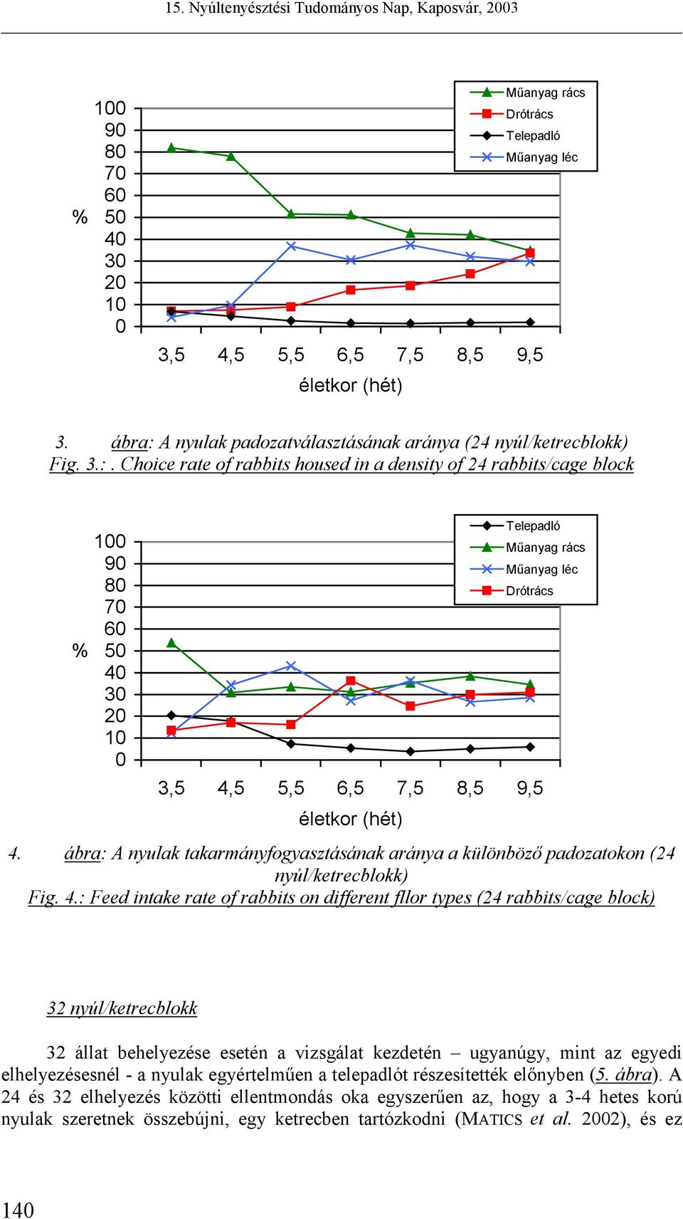 : Feed intake rate of rabbits on different fllor types (24 rabbits/cage block) 32 nyúl/ketrecblokk 32 állat behelyezése esetén a vizsgálat kezdetén ugyanúgy, mint az egyedi