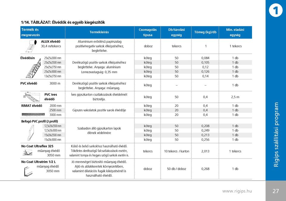 beglettelve. Élvédôsin 25x25x2000 mm köteg 50 0,084 1 db 25x25x2500 mm Derékszögû pozitív sarkok élképzéséhez köteg 50 0,105 1 db 25x25x2750 mm beglettelve.