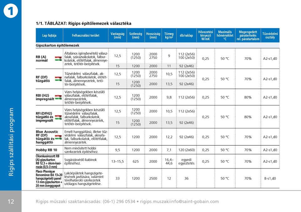 páratartalom Tűzvédelmi osztály Gipszkarton építőlemezek RB (A) normál RF (DF) tűzgátló RBI (H2) impregnált RFI (DFH2) tűzgátló és impregnált Blue Acoustic RF (DF) tűzgátló és hanggátló Hobby RB 10