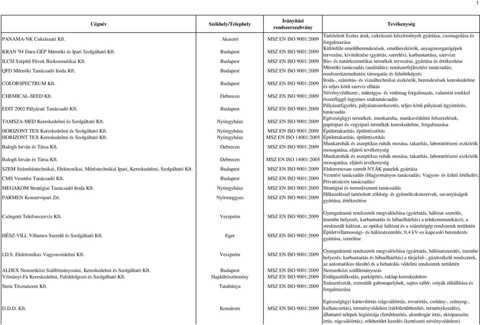 Budapest MSZ EN ISO 9001:2009 Bio- és natúrkozmetikai termékek tervezése, gyártása és értékesítése QFD Mérnöki Tanácsadó Iroda Kft.