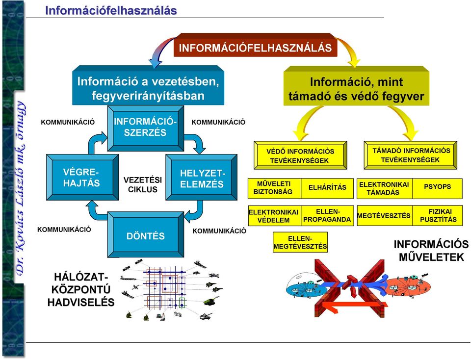 TEVÉKENYSÉGEK MŰVELETI BIZTONSÁG ELHÁRÍTÁS TÁMADÓ INFORMÁCIÓS TEVÉKENYSÉGEK ELEKTRONIKAI TÁMADÁS PSYOPS KOMMUNIKÁCIÓ DÖNTÉS