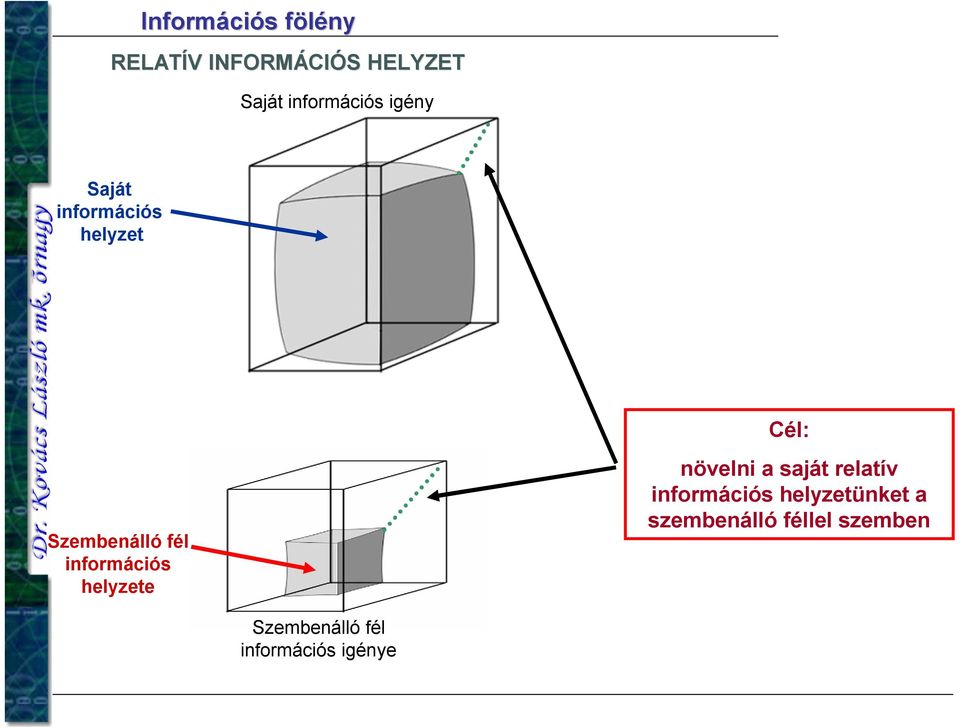 információs helyzete Cél: növelni a saját relatív információs