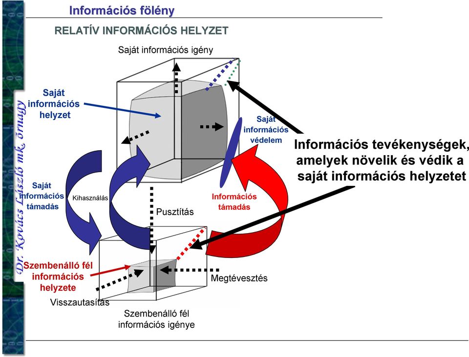 információs védelem Információs tevékenységek, amelyek növelik és védik a saját információs