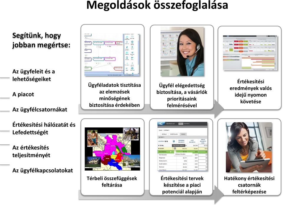 Értékesítési eredmények valós idejű nyomon követése Értékesítési hálózatát és Lefedettségét Az értékesítés teljesítményét Az