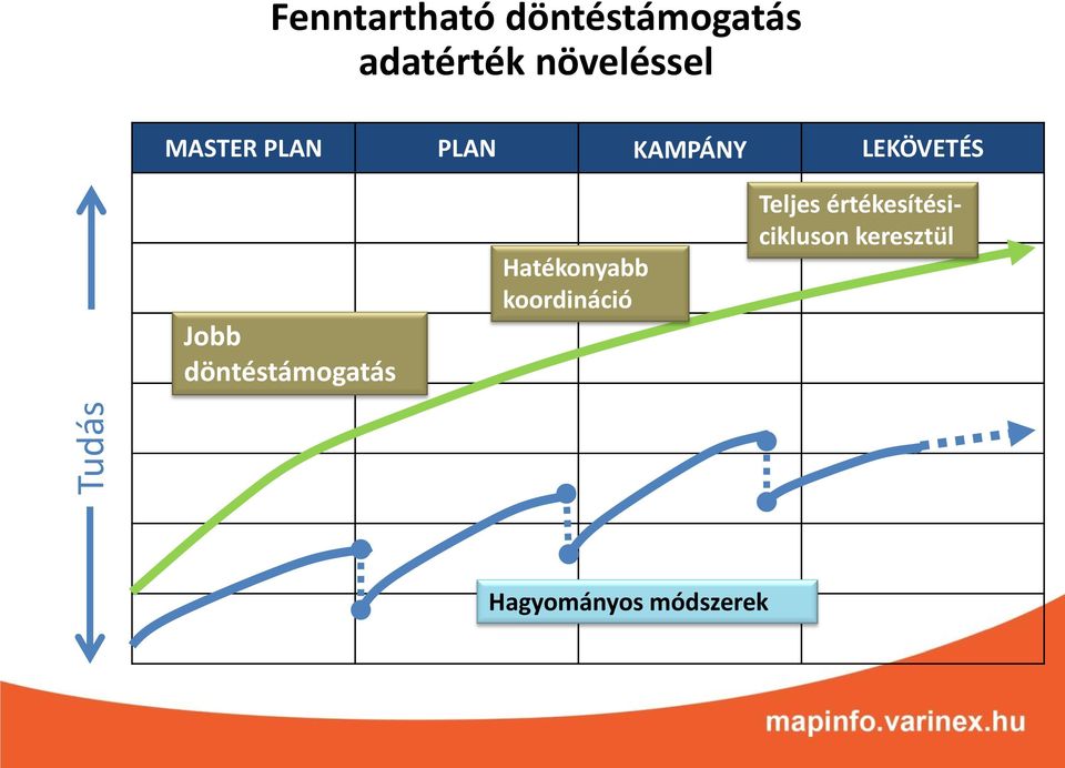 Jobb döntéstámogatás Hatékonyabb koordináció