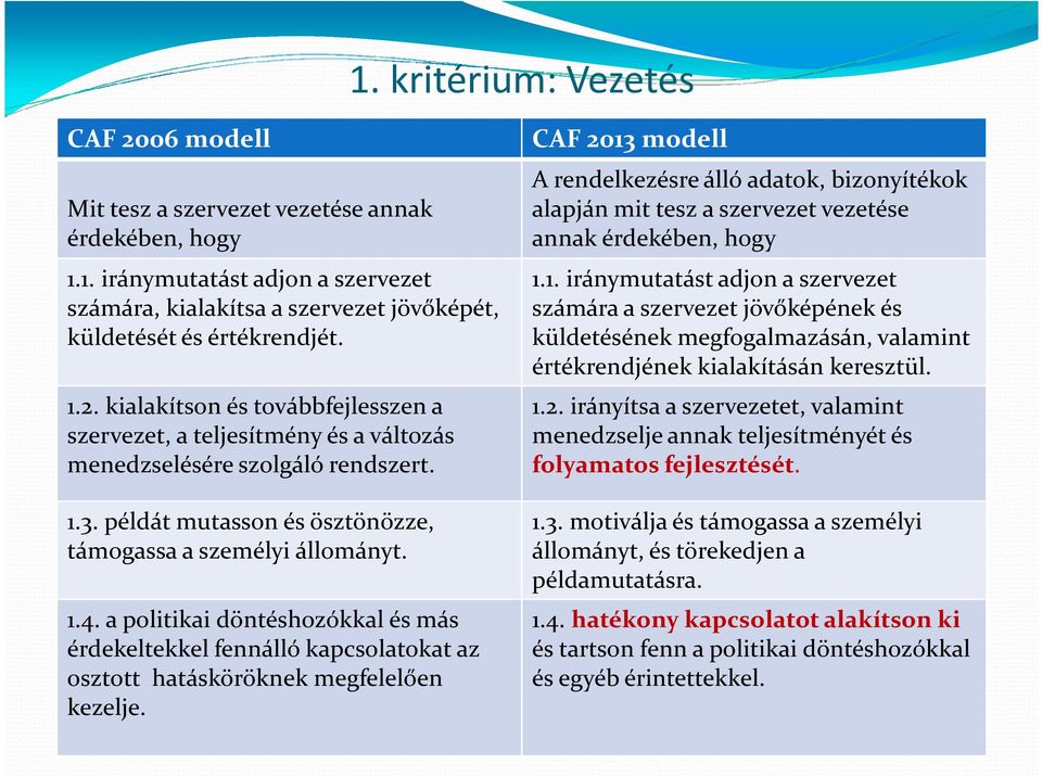 CAF 2013 modell A rendelkezésre álló adatok, bizonyítékok alapján mit tesz a szervezet vezetése annak érdekében, hogy 1.1. iránymutatást adjon a szervezet számára a szervezet jövőképének és küldetésének megfogalmazásán, valamint értékrendjének kialakításán keresztül.