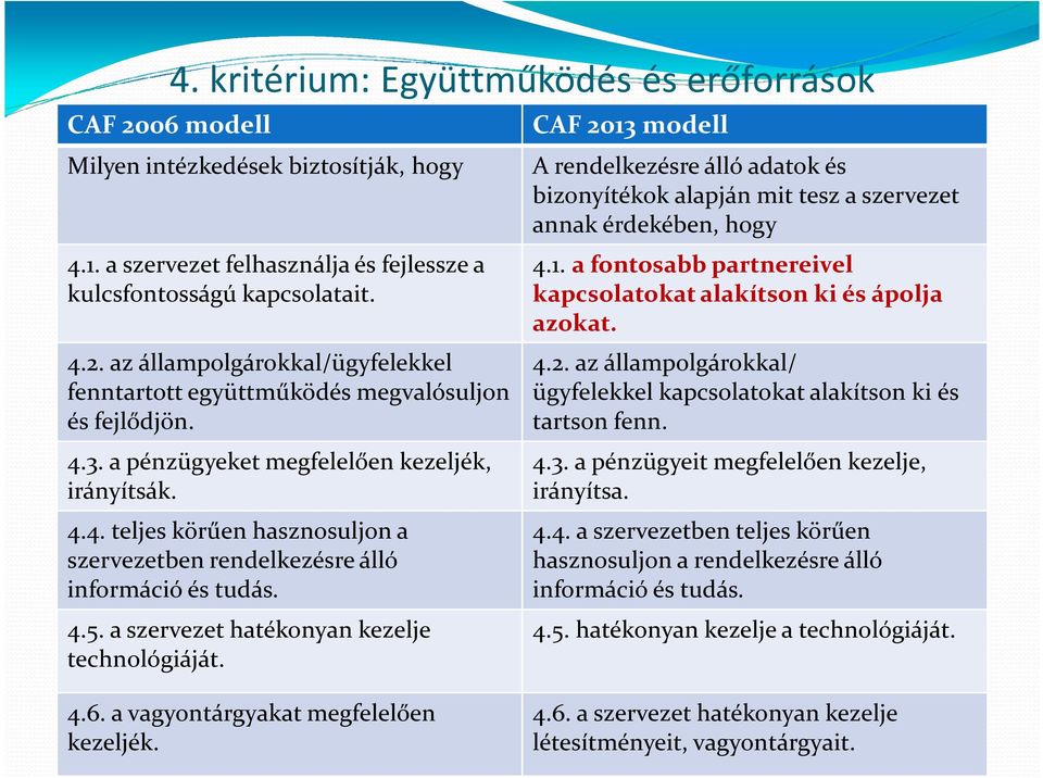 CAF 2013 modell A rendelkezésre álló adatok és bizonyítékok alapján mit tesz a szervezet annak érdekében, hogy 4.1. a fontosabb partnereivel kapcsolatokat alakítson ki és ápolja azokat. 4.2. az állampolgárokkal/ ügyfelekkel kapcsolatokat alakítson ki és tartson fenn.