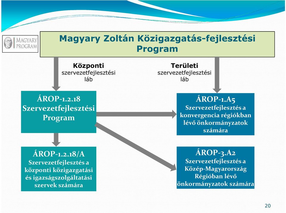 A5 Szervezetfejlesztés a konvergencia régiókban lévő önkormányzatok számára ÁROP-1.2.