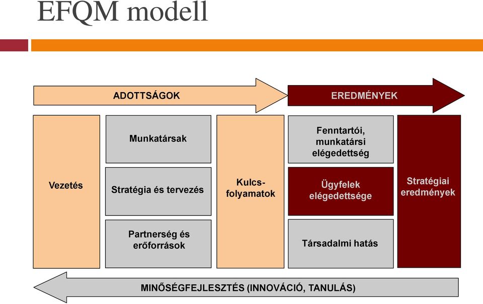 Kulcsfolyamatok Ügyfelek elégedettsége Stratégiai eredmények