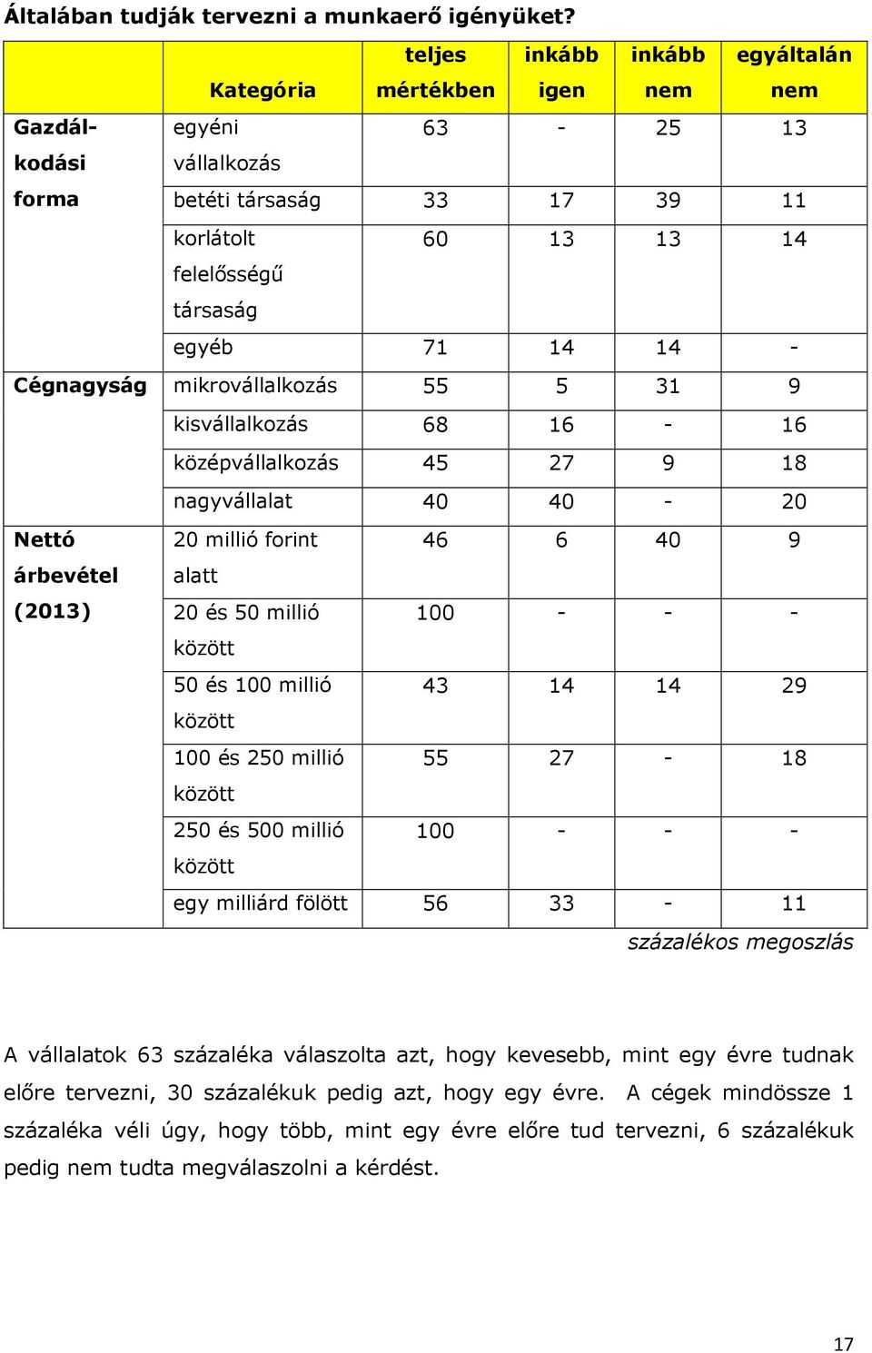 Cégnagyság mikrovállalkozás 55 5 31 9 kisvállalkozás 68 16-16 középvállalkozás 45 27 9 18 nagyvállalat 40 40-20 Nettó 20 millió forint 46 6 40 9 árbevétel (2013) alatt 20 és 50 millió 100 - - -