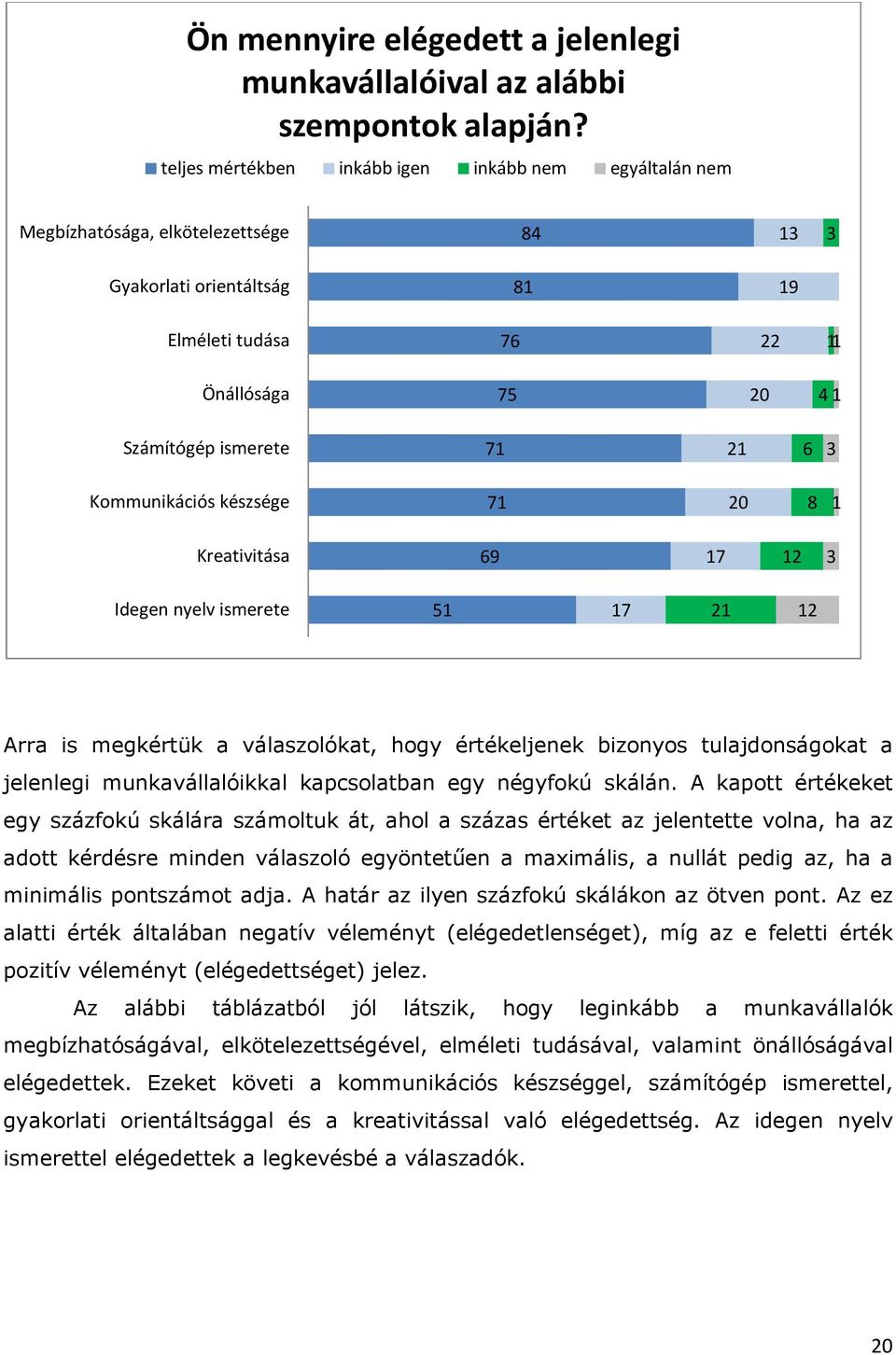 Kommunikációs készsége 71 20 8 1 Kreativitása 69 17 12 3 Idegen nyelv ismerete 51 17 21 12 Arra is megkértük a válaszolókat, hogy értékeljenek bizonyos tulajdonságokat a jelenlegi munkavállalóikkal