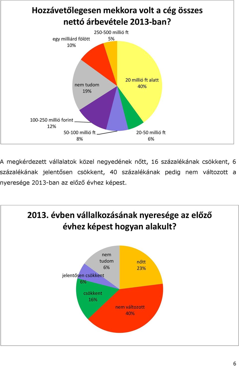 ft 6% A megkérdezett vállalatok közel negyedének nőtt, 16 százalékának csökkent, 6 százalékának jelentősen csökkent, 40 százalékának pedig