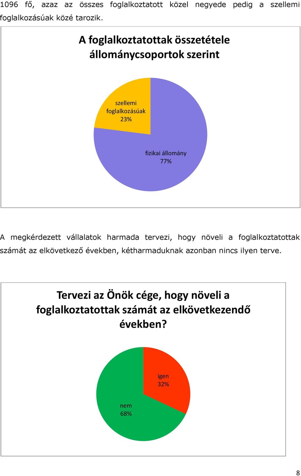 megkérdezett vállalatok harmada tervezi, hogy növeli a foglalkoztatottak számát az elkövetkező években,