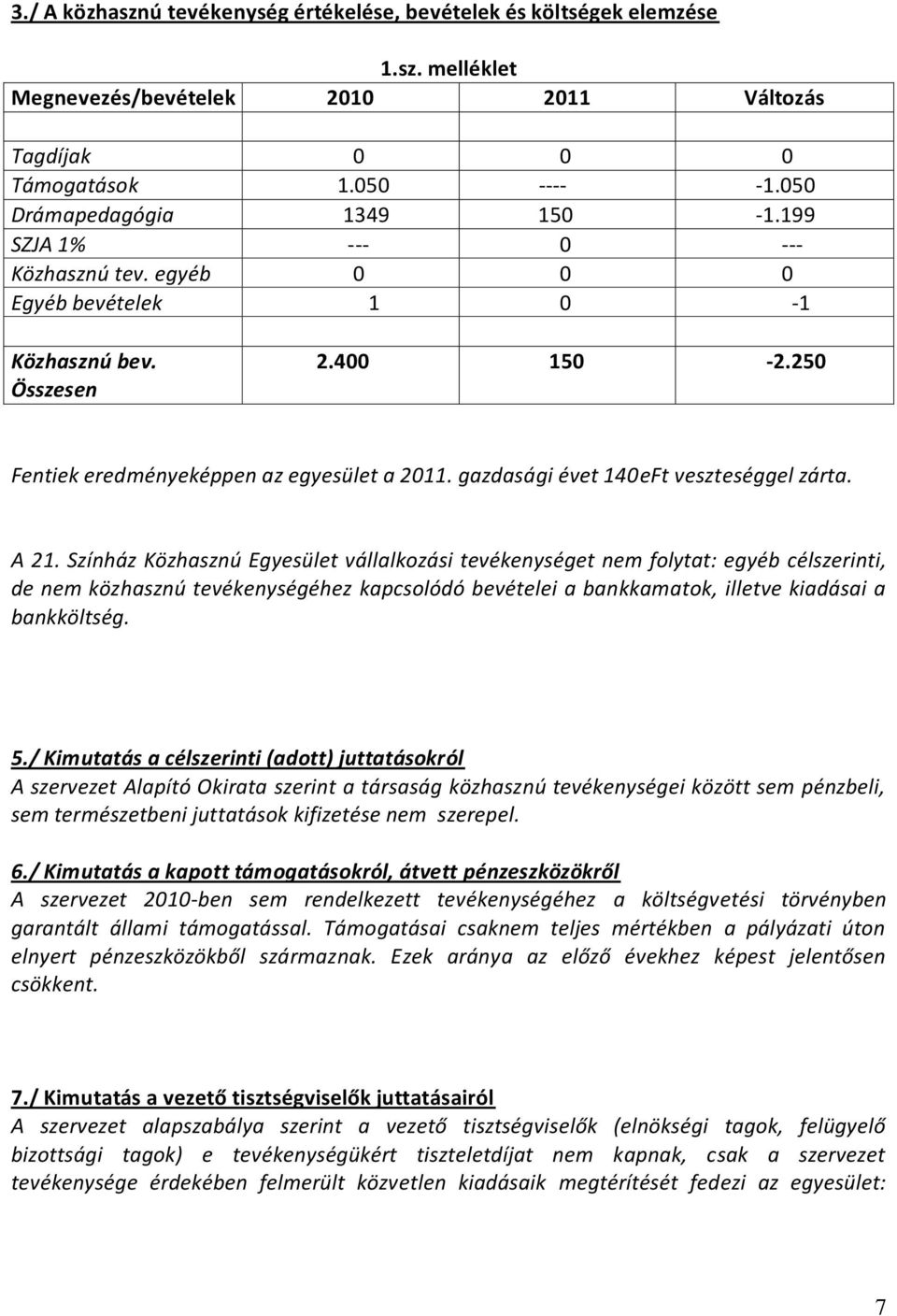 A 21. Színház Közhasznú Egyesület vállalkozási tevékenységet nem folytat: egyéb célszerinti, de nem közhasznú tevékenységéhez kapcsolódó bevételei a bankkamatok, illetve kiadásai a bankköltség. 5.