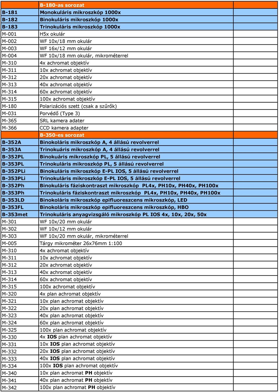 objektív M-180 Polarizációs szett (csak a szőrık) M-031 Porvédı (Type 3) M-365 SRL kamera adater M-366 CCD kamera adapter B-350-es sorozat B-352A Binokoláris mikroszkóp A, 4 állású revolverrel B-353A