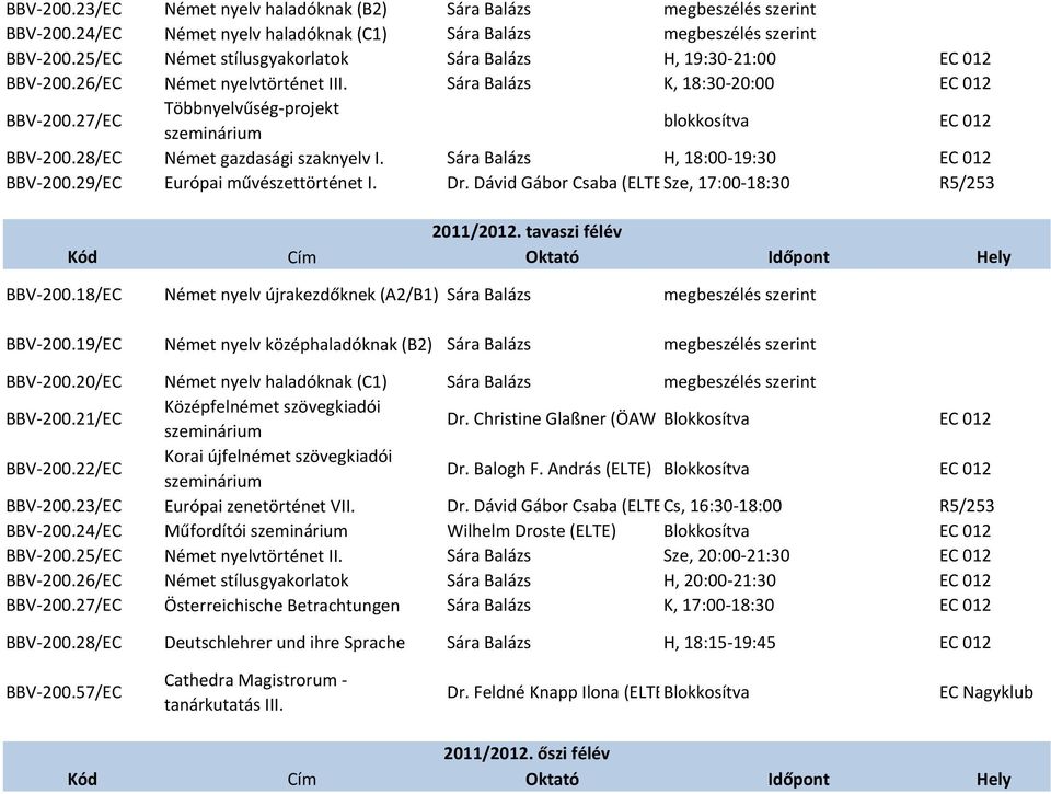 Dávid Gábor Csaba (ELTE) Sze, 17:00-18:30 R5/253 2011/2012. tavaszi félév BBV-200.18/EC Német nyelv újrakezdőknek (A2/B1) BBV-200.19/EC Német nyelv középhaladóknak (B2) BBV-200.