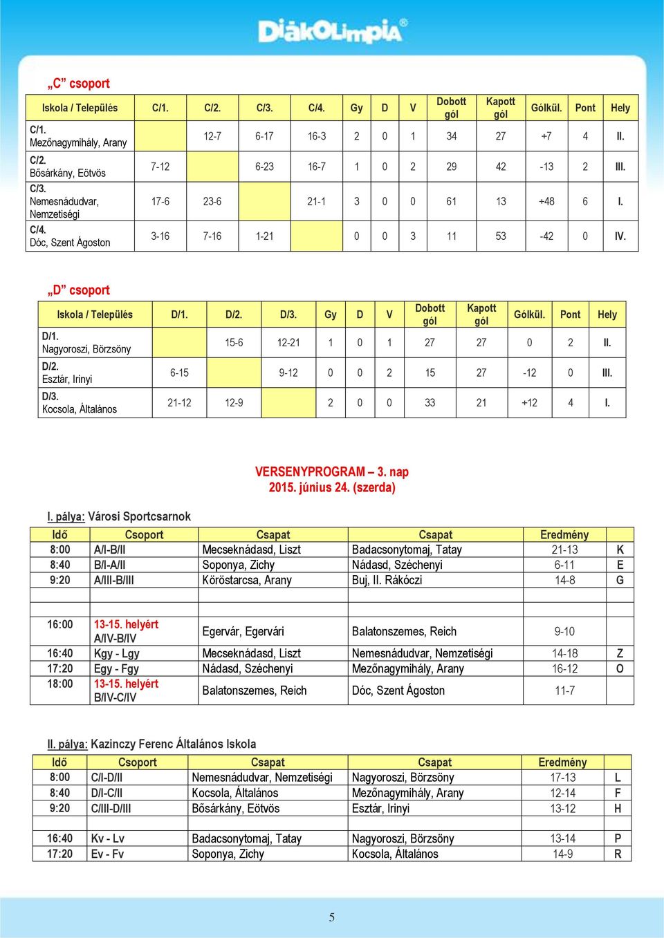 Esztár, Irinyi D/3. Kocsola, Általános 156 1221 1 0 1 27 27 0 2 II. 615 912 0 0 2 15 27 12 0 III. 2112 129 2 0 0 33 21 +12 4 I. I. pálya: Városi Sportcsarnok VERSENYPROGRAM 3. nap 2015. június 24.
