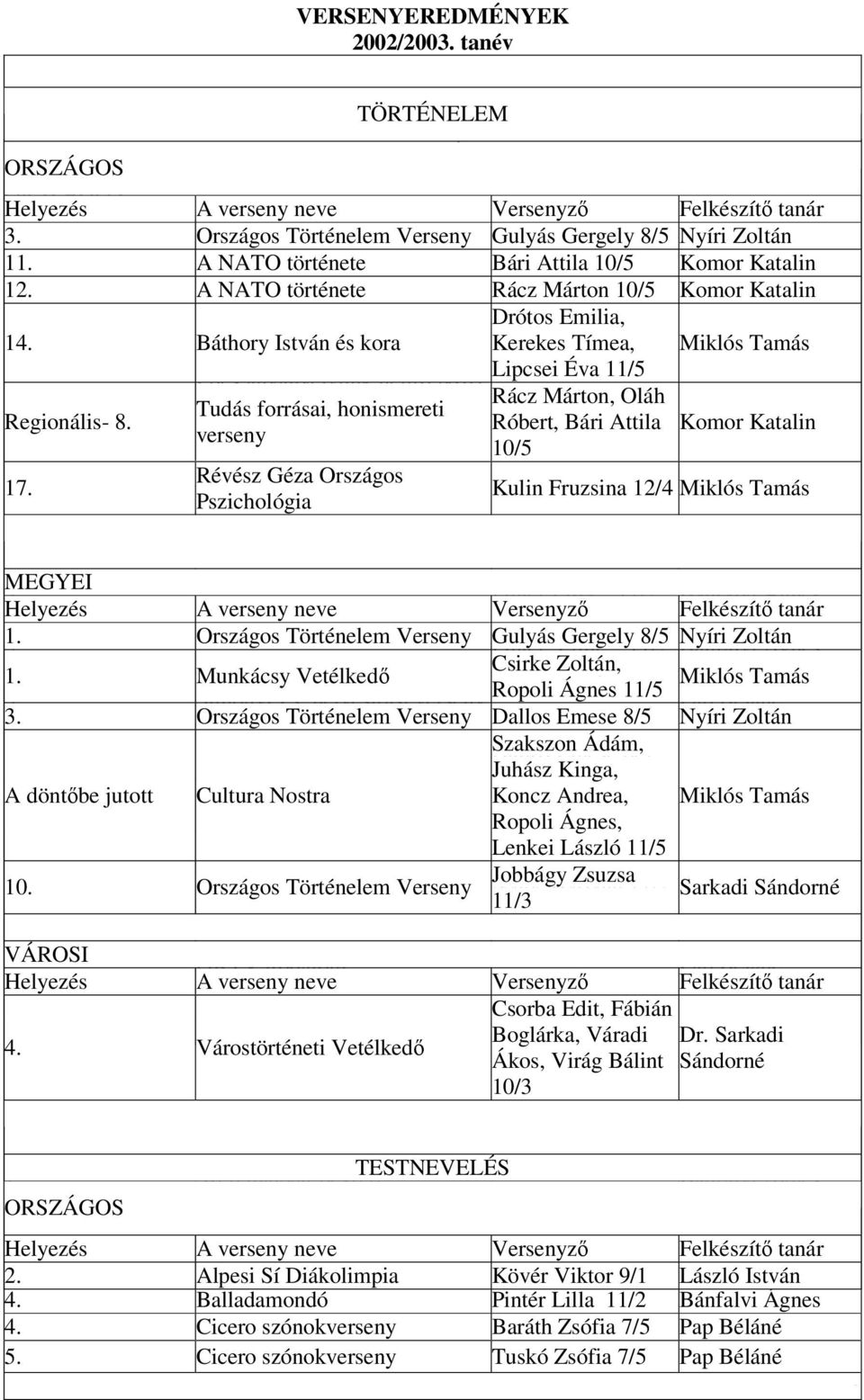 Emilia, 1 Báthory István és kora 12/3 Kerekes Tímea, Miklós Tamás Határainkon túli már Lipcsei 11/5 Édes anyanyelvünk nemzetközi Érsok Eszter, kate- döntő Csipkés Rácz Márton, Roland Oláh górián