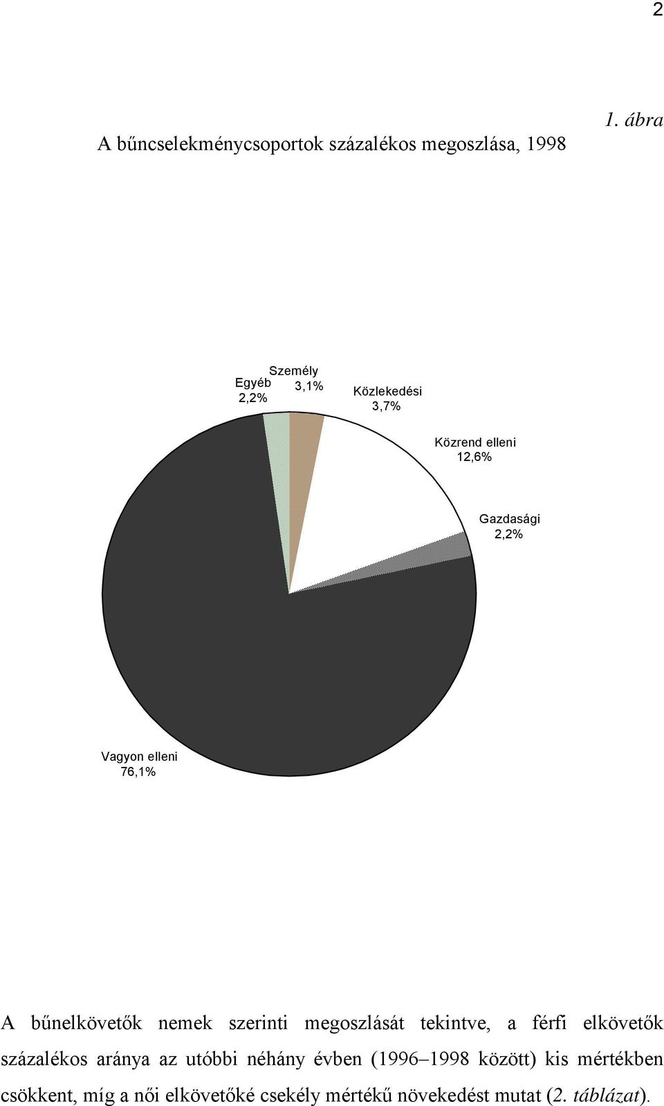 76,1% A bűnelkövetők nemek szerinti megoszlását tekintve, a férfi elkövetők százalékos aránya