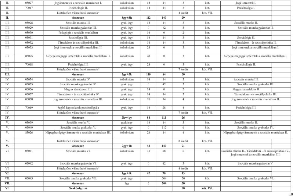 Szociális munka gyakorlat II. III. 05030 Pedagógia a szociális munkában gyak. jegy 14 0 2 köt. III. 05031 Szociológia III. gyak. jegy 14 14 3 köt. Szociológia II. III. 05032 Társadalom és szociálpolitika III.