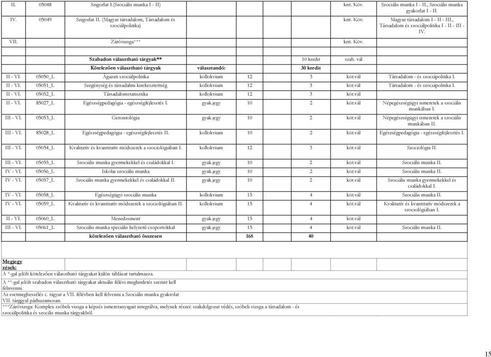vál Kötelezően választható tárgyak választandó: 30 kredit II - VI. 05050_L Ágazati szociálpolitika kollokvium 12 3 köt.vál Társadalom - és szociápolitika I. II - VI. 05051_L Szegénység és társadalmi kirekesztettség kollokvium 12 3 köt.