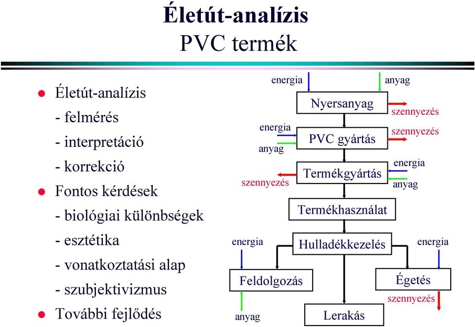 anyag szennyezés energia energia anyag Nyersanyag PVC gyártás Termékgyártás Termékhasználat