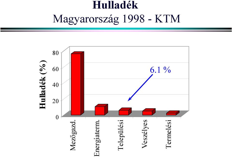 1 % 40 20 0 Hulladék (%)