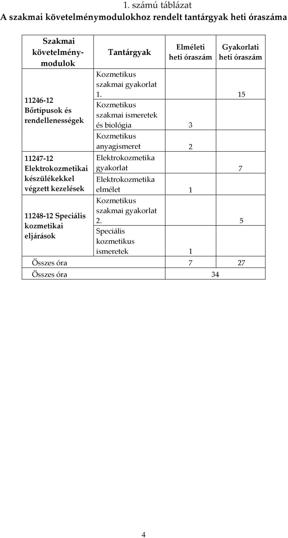 órasz{m Gyakorlati heti órasz{m Kozmetikus szakmai gyakorlat 1.