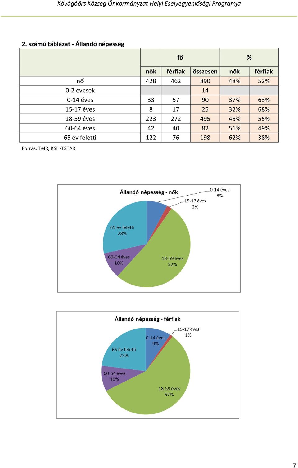 éves 33 57 90 37% 63% 15-17 éves 8 17 25 32% 68% 18-59 éves 223 272