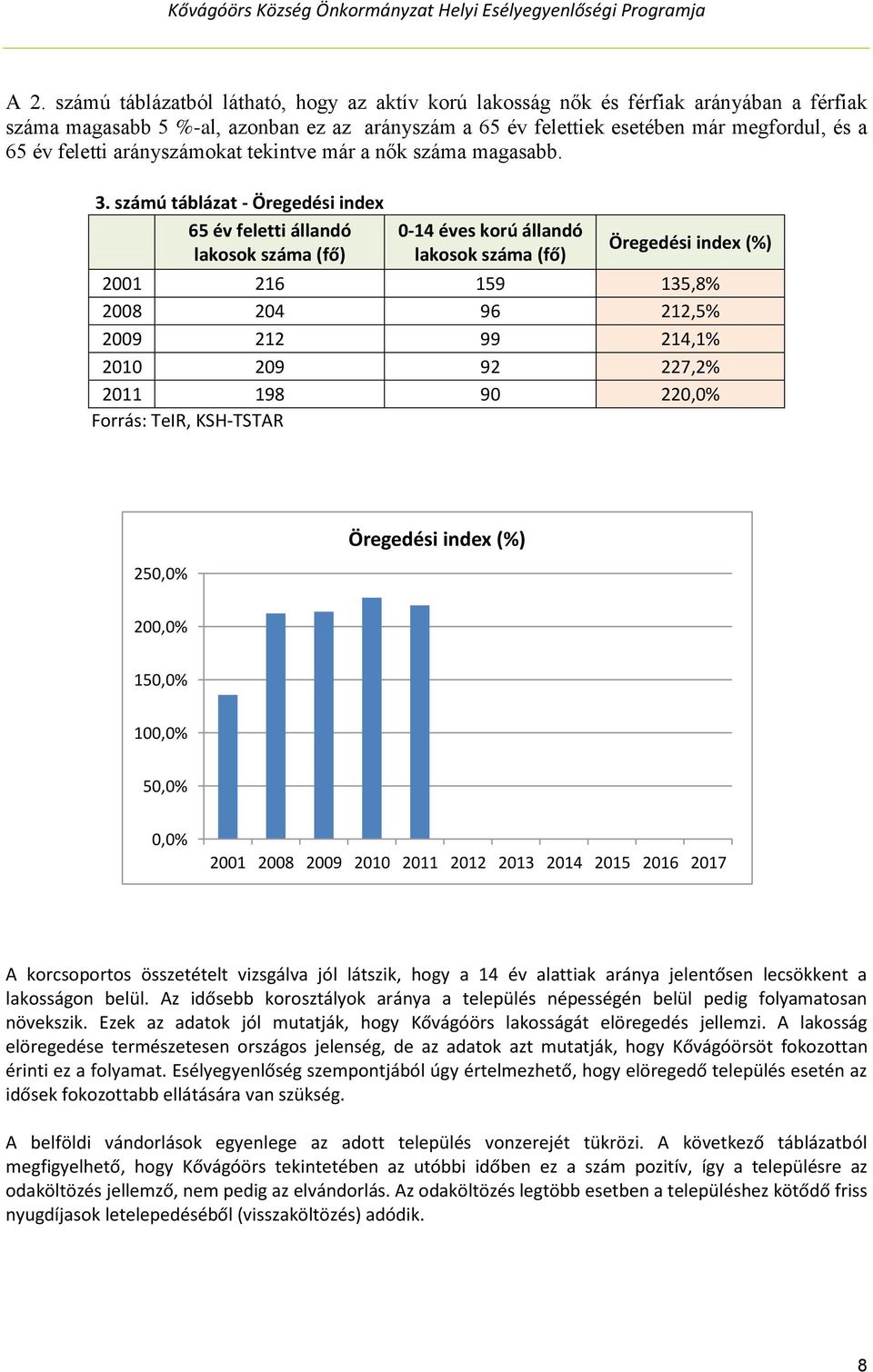 számú táblázat - Öregedési index 65 év feletti állandó lakosok száma (fő) 0-14 éves korú állandó lakosok száma (fő) Öregedési index (%) 2001 216 159 135,8% 2008 204 96 212,5% 2009 212 99 214,1% 2010