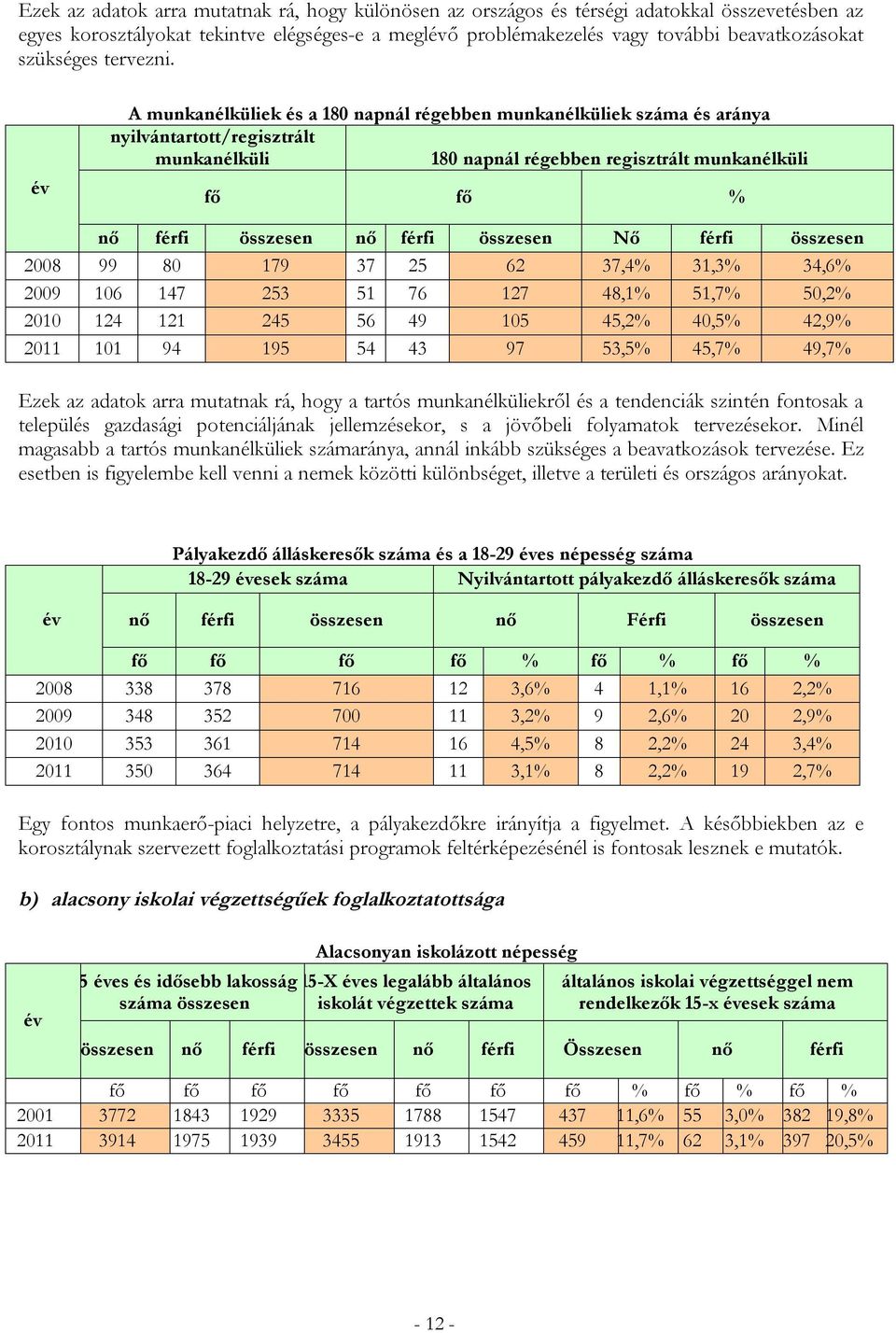 A munkanélküliek és a 180 napnál régebben munkanélküliek és aránya nyilvántartott/regisztrált munkanélküli 180 napnál régebben regisztrált munkanélküli fő fő % nő férfi összesen nő férfi összesen Nő