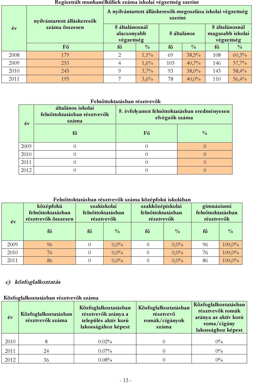 40,0% 110 56,4% általános iskolai felnőttoktatásban résztvevők Felnőttoktatásban résztvevők 8.