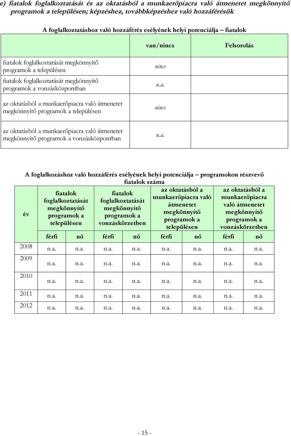 oktatásból a munkaerőpiacra való átmenetet megkönnyítő programok a településen nincs n.a. nincs az oktatásból a munkaerőpiacra való átmenetet megkönnyítő programok a vonzásközpontban n.a. A