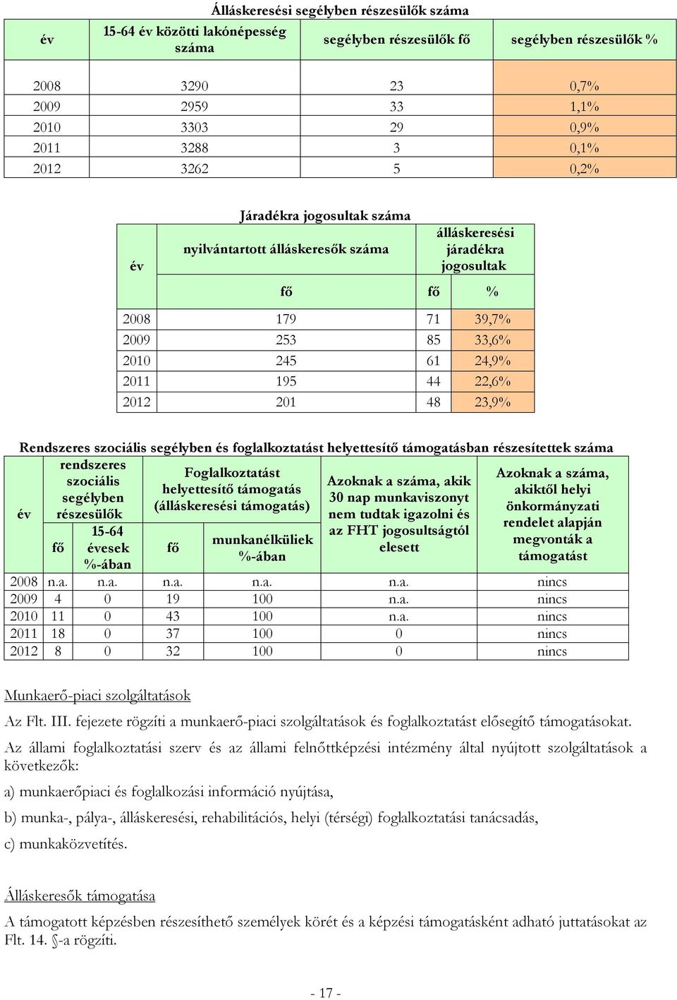 szociális segélyben és foglalkoztatást helyettesítő támogatásban részesítettek rendszeres Foglalkoztatást szociális helyettesítő támogatás segélyben (álláskeresési támogatás) részesülők fő 15-64 esek