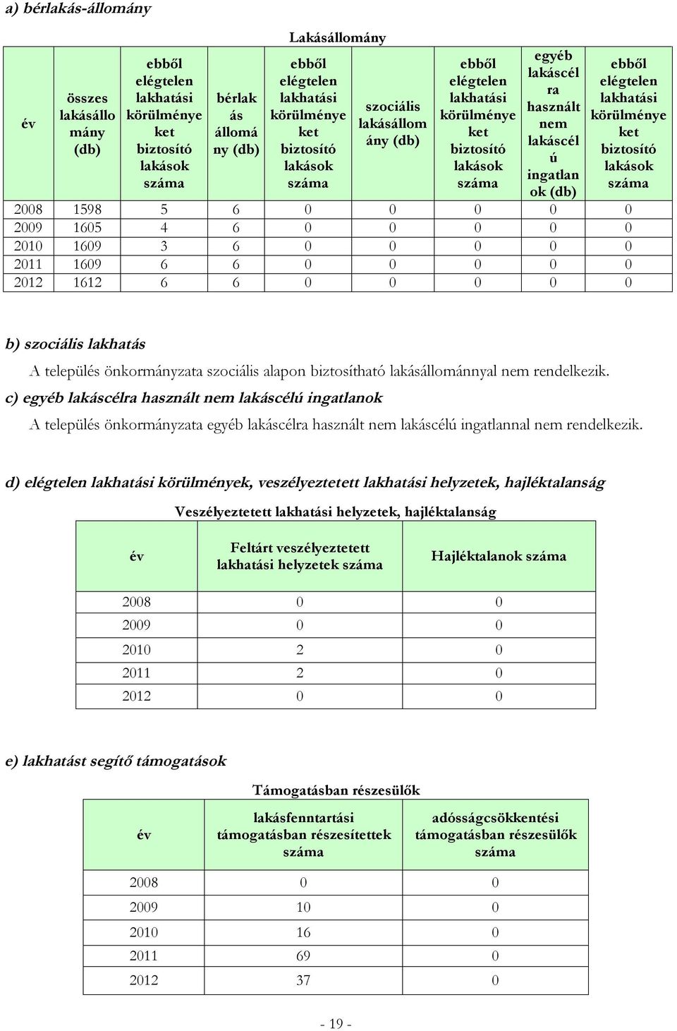 biztosító lakások 2008 1598 5 6 0 0 0 0 0 2009 1605 4 6 0 0 0 0 0 2010 1609 3 6 0 0 0 0 0 2011 1609 6 6 0 0 0 0 0 2012 1612 6 6 0 0 0 0 0 b) szociális lakhatás A település önkormányzata szociális