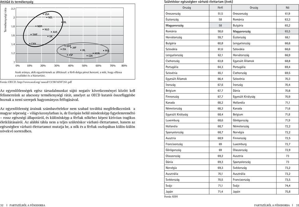 ellássa a családot és a háztartást. Forrás: OECD. http://www.oecd.org/ taoecd/13/38/16587241.