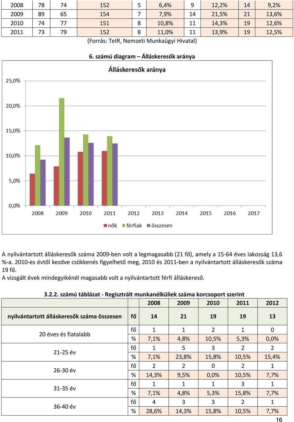 2010-es évtől kezdve csökkenés figyelhető meg, 2010 és 2011-ben a nyilvántartott álláskeresők száma 19 fő. A vizsgált évek mindegyikénél magasabb volt a nyilvántartott férfi álláskereső. 3.2.2. számú