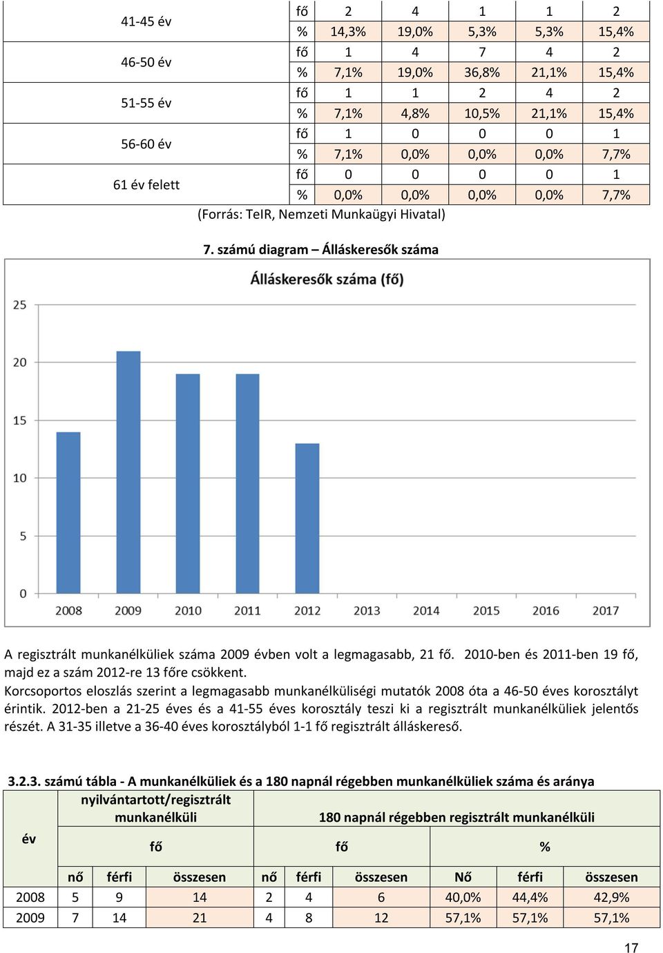 számú diagram Álláskeresők száma A regisztrált munkanélküliek száma 2009 évben volt a legmagasabb, 21 fő. 2010-ben és 2011-ben 19 fő, majd ez a szám 2012-re 13 főre csökkent.