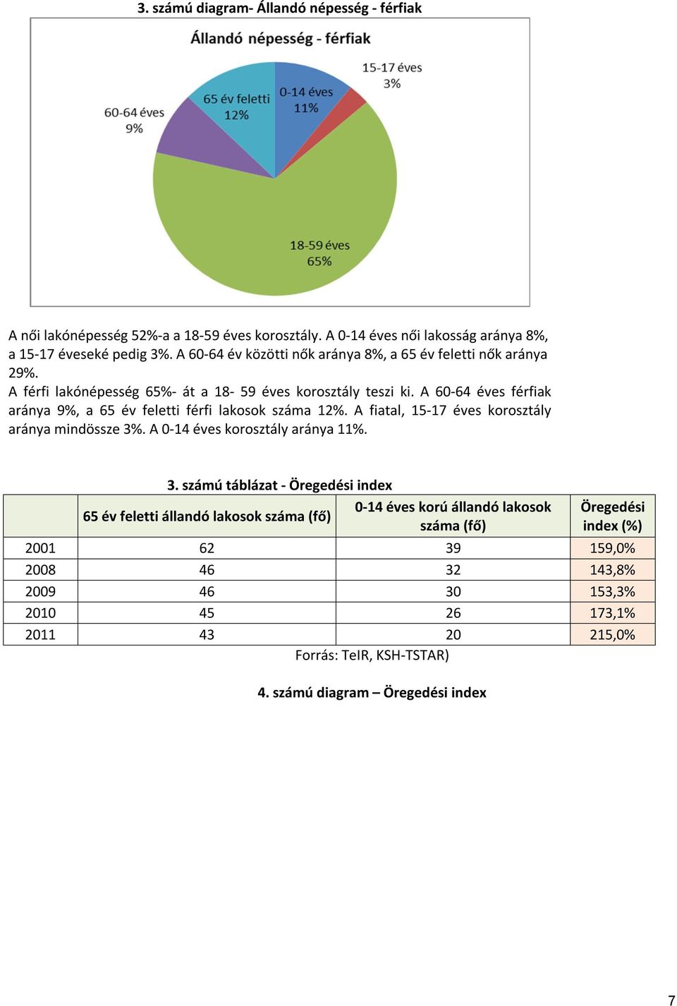 A 60-64 éves férfiak aránya 9%, a 65 év feletti férfi lakosok száma 12%. A fiatal, 15-17 éves korosztály aránya mindössze 3%