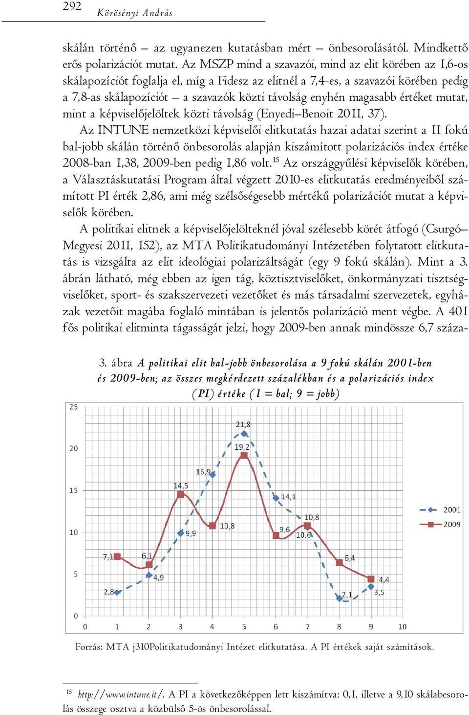 magasabb értéket mutat, mint a képviselőjelöltek közti távolság (Enyedi Benoit 2011, 37).