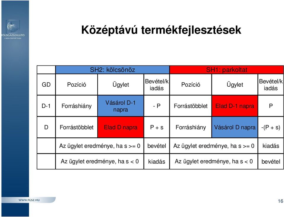 Forrástöbblet Elad D napra P + s Forráshiány Vásárol D napra -(P + s) Az ügylet eredménye, ha s >= 0