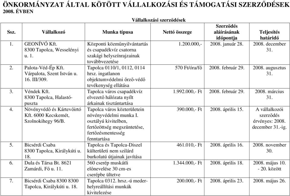 18. 6. Dula és Társa Bt. 8621 Zamárdi, Fő u. 11. 7. Bicsérdi Csaba 8300 8300 Tapolca, Királykúti u. 18.