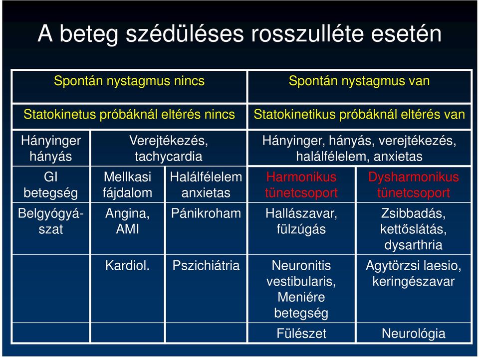 Halálfélelem Harmonikus Dysharmonikus betegség fájdalom anxietas tünetcsoport tünetcsoport Belgyógyászat Angina, AMI Pánikroham Hallászavar,