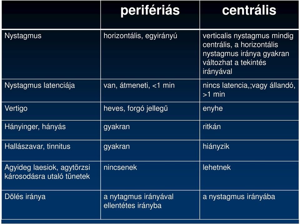 min Vertigo heves, forgó jellegű enyhe Hányinger, hányás gyakran ritkán Hallászavar, tinnitus gyakran hiányzik Agyideg