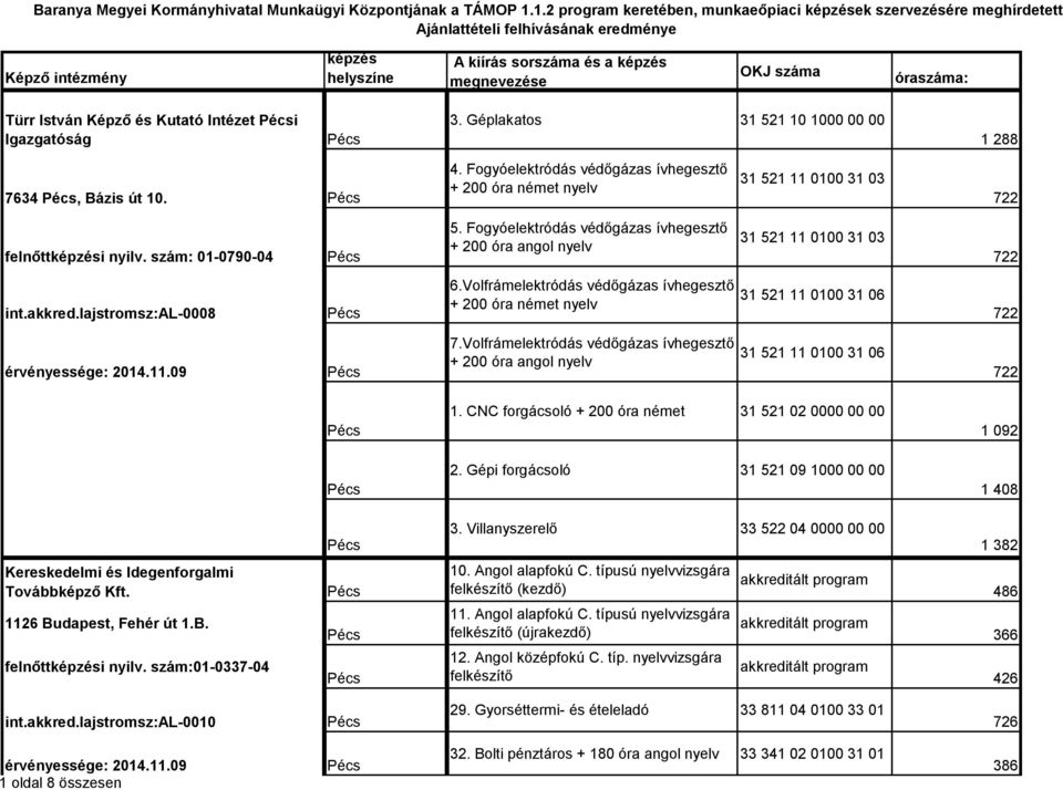 Fogyóelektródás védőgázas ívhegesztő + 200 óra angol nyelv 31 521 11 0100 31 03 722 int.akkred.lajstromsz:al-0008 6.