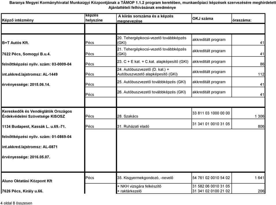 Autóbuszvezető tovább (GKI) 41 Kereskedők és Vendéglátók Országos Érdekvédelmi Szövetsége KISOSZ 28. Szakács 1134 Budapest, Kassák L. u.69.-71. 31. Ruházati eladó felnőtti nyilv.